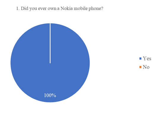 Did you ever own a Nokia mobile phone?