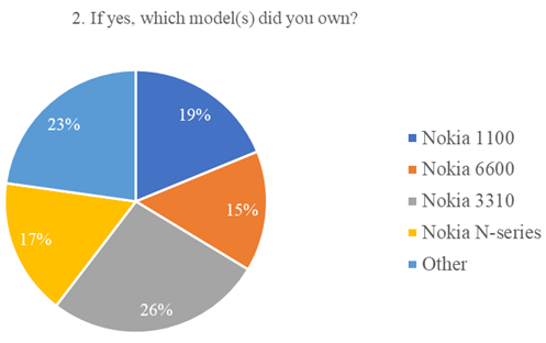 If yes, which model(s) did you own?